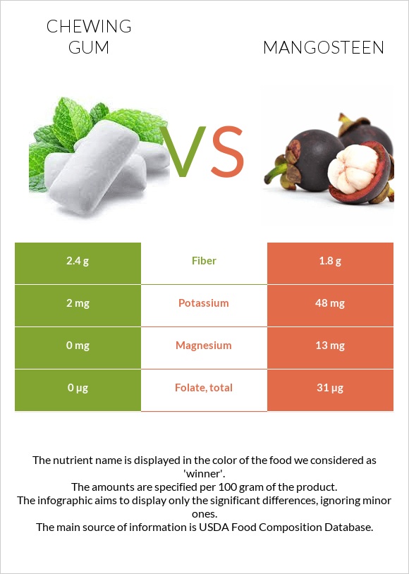 Chewing gum vs Mangosteen infographic