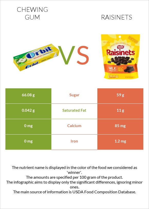Chewing gum vs Raisinets infographic