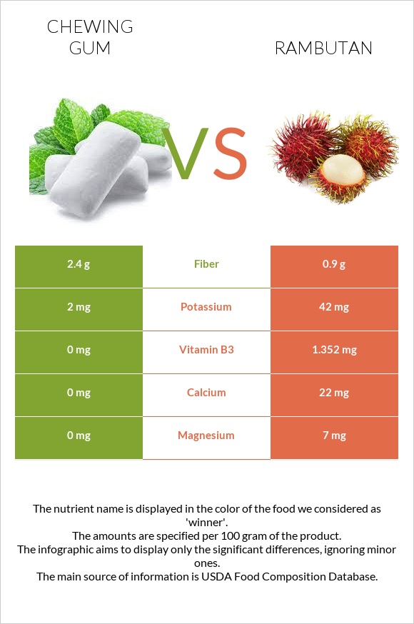 Մաստակ vs Rambutan infographic