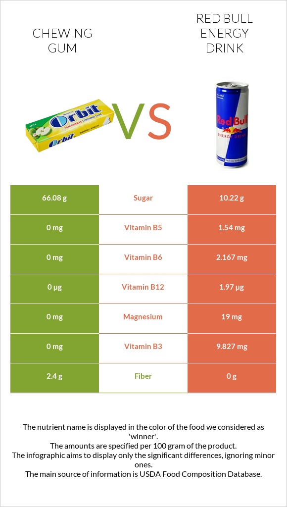 Chewing gum vs Red Bull Energy Drink  infographic