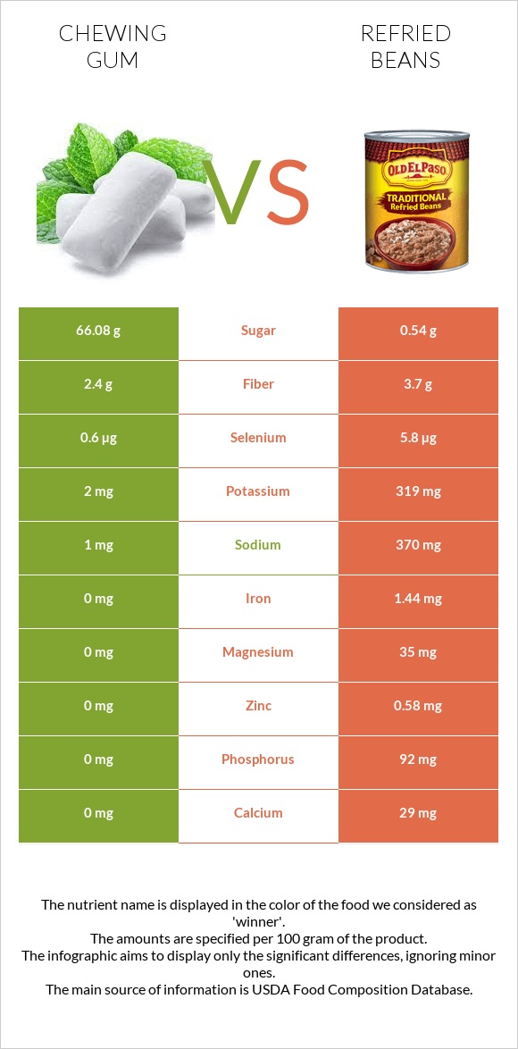 Chewing gum vs Refried beans infographic