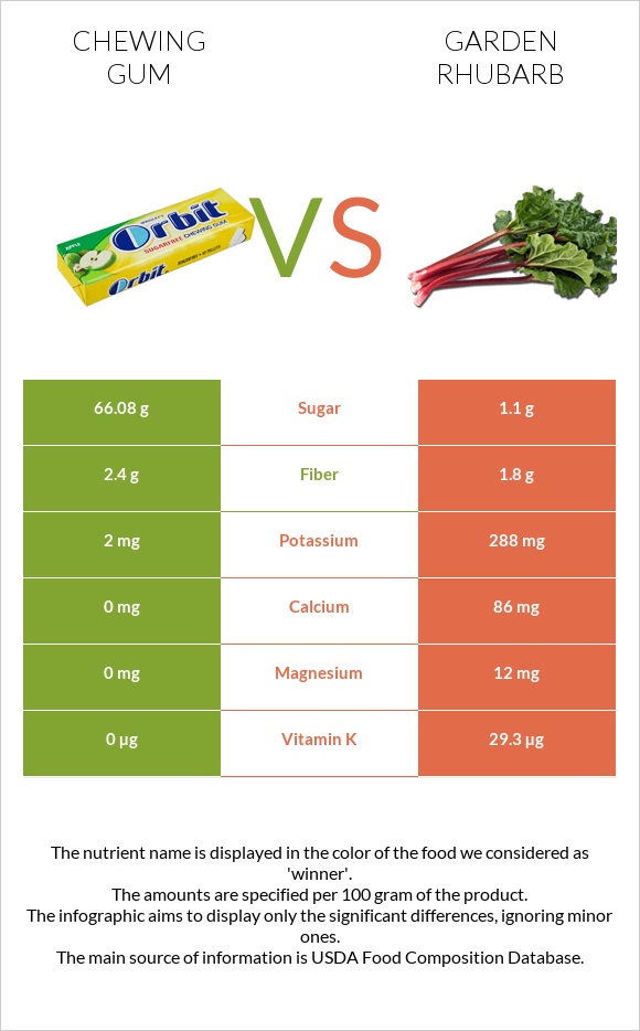 Chewing gum vs Garden rhubarb infographic