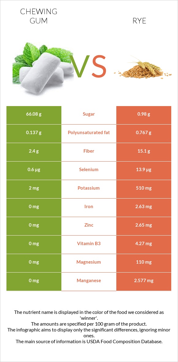 Chewing gum vs Rye infographic