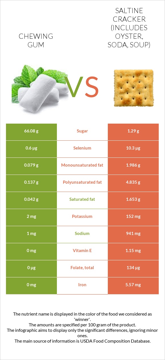 Chewing gum vs Saltine cracker (includes oyster, soda, soup) infographic