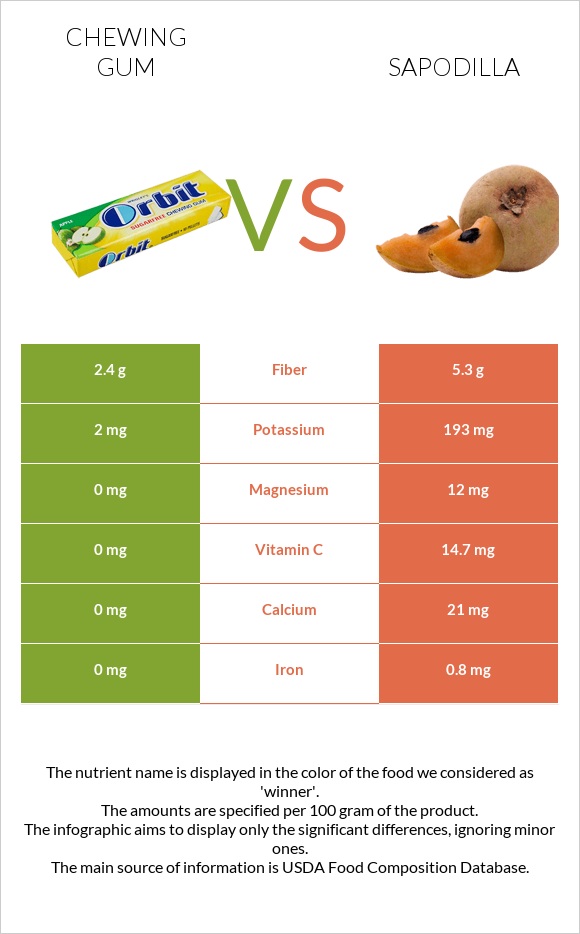 Chewing gum vs Sapodilla infographic