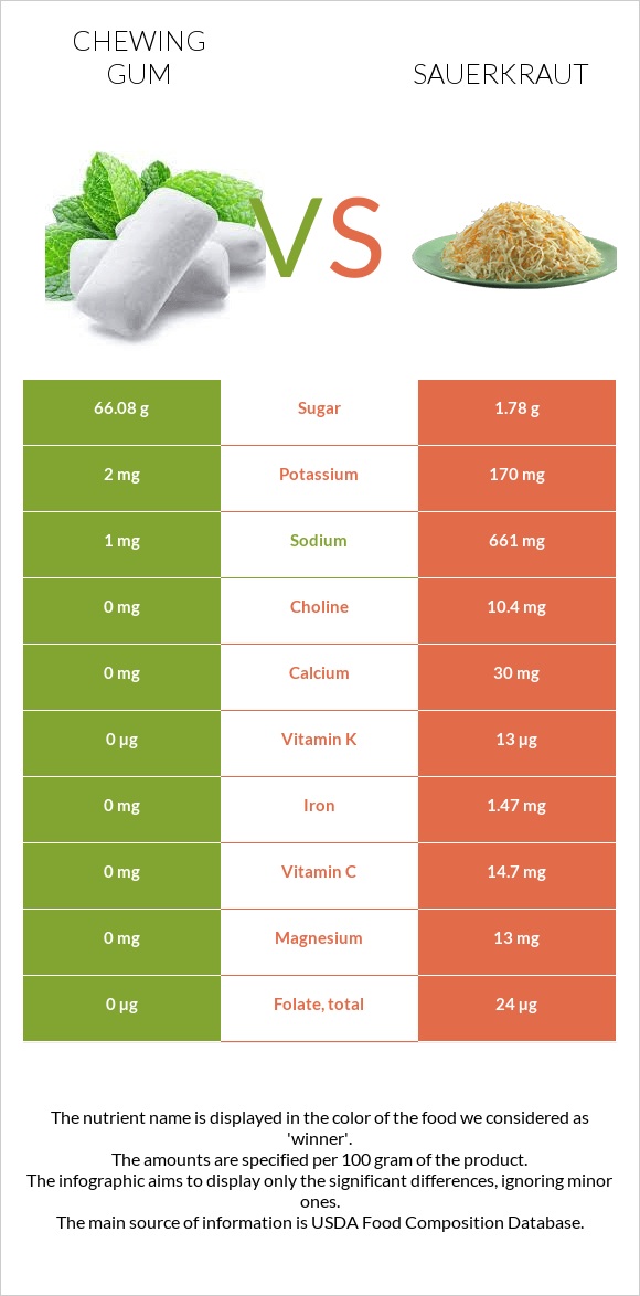 Chewing gum vs Sauerkraut infographic