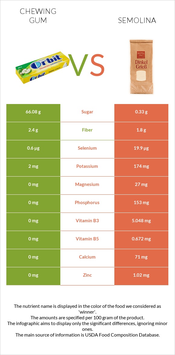Chewing gum vs Semolina infographic