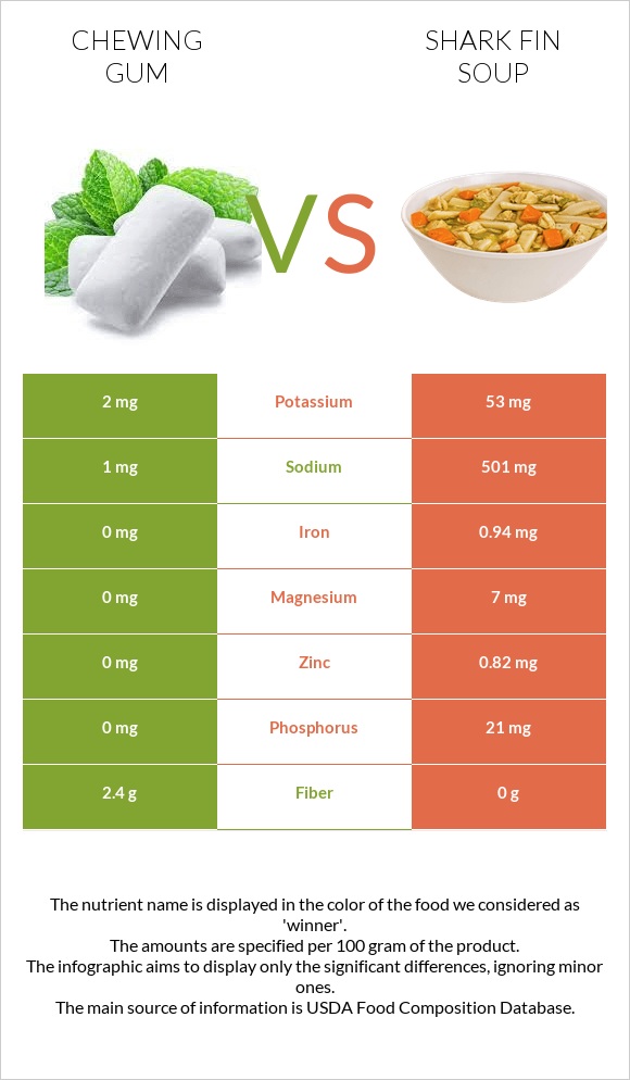 Chewing gum vs Shark fin soup infographic