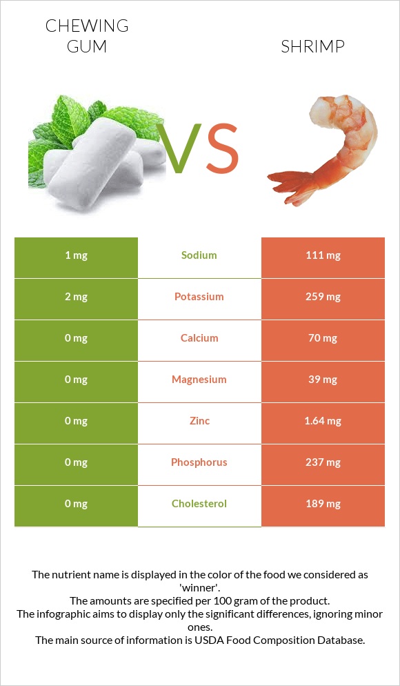 Chewing gum vs Shrimp infographic