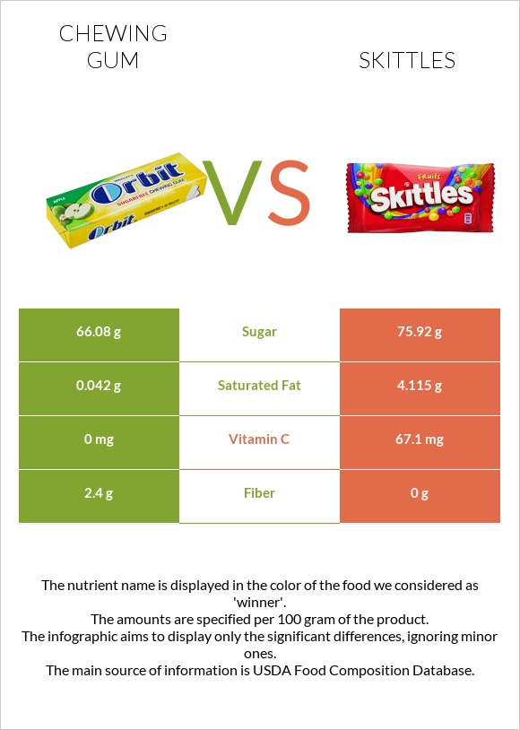 Մաստակ vs Skittles infographic