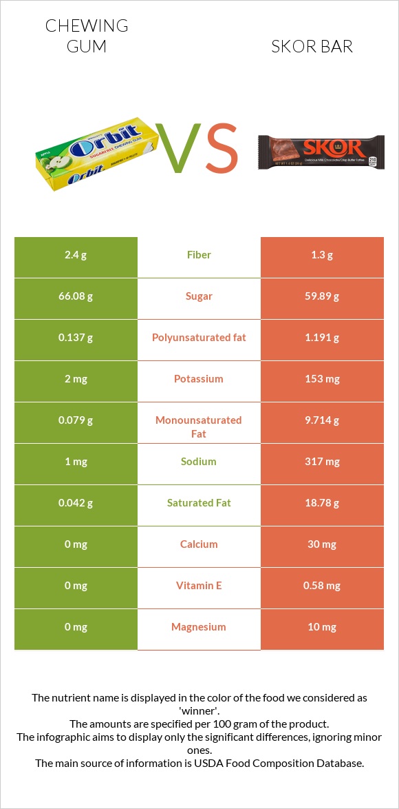 Chewing gum vs Skor bar infographic