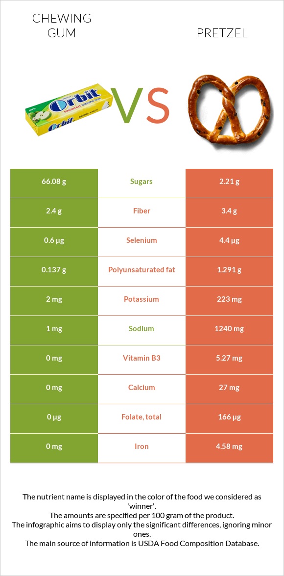 Chewing gum vs Pretzel infographic