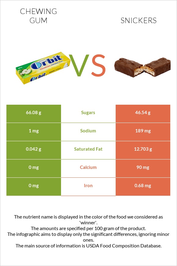 Chewing gum vs Snickers infographic