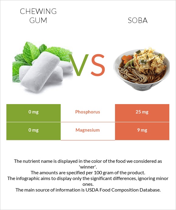 Chewing gum vs Soba infographic