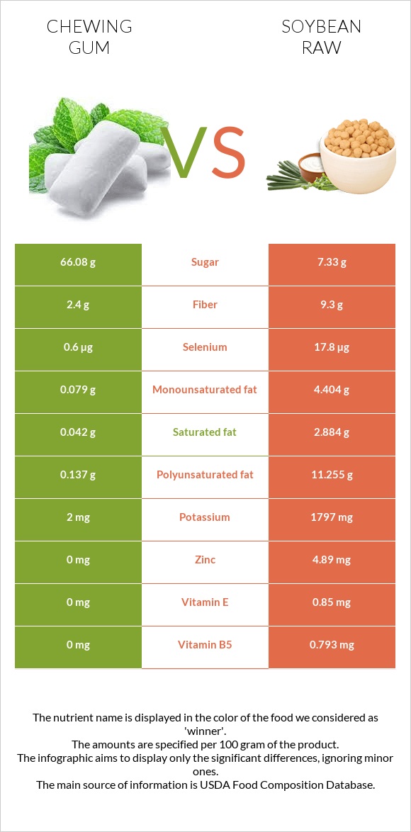 Chewing gum vs Soybean raw infographic