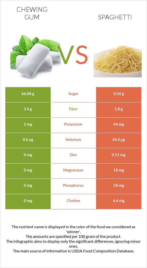 Chewing gum vs Spaghetti infographic