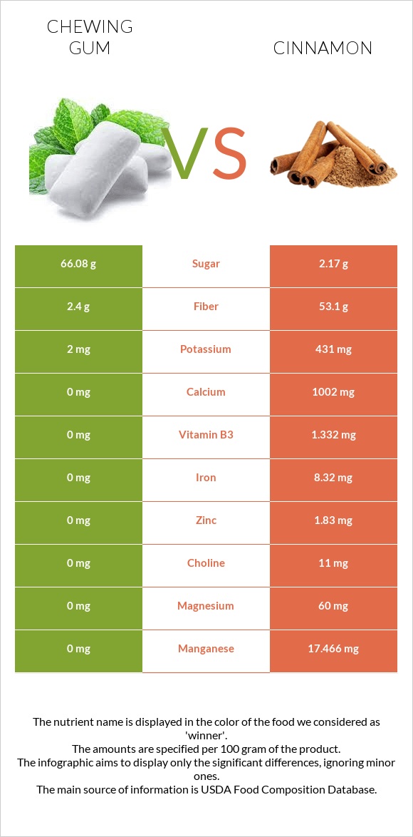 Chewing gum vs Cinnamon infographic