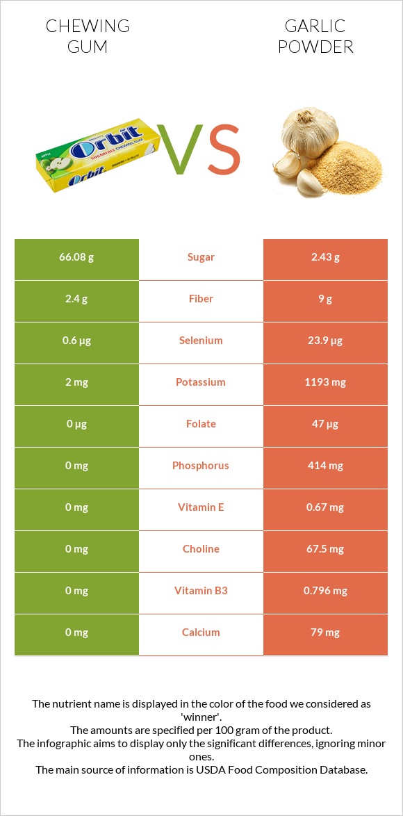 Chewing gum vs Garlic powder infographic