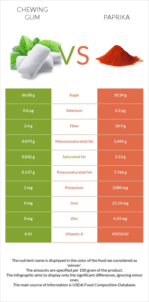 Chewing gum vs Paprika infographic