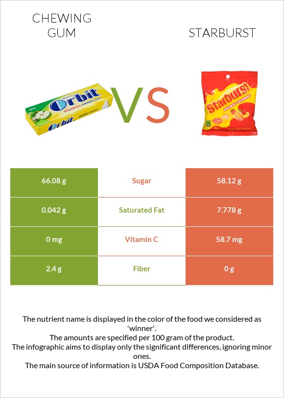 Chewing gum vs Starburst infographic