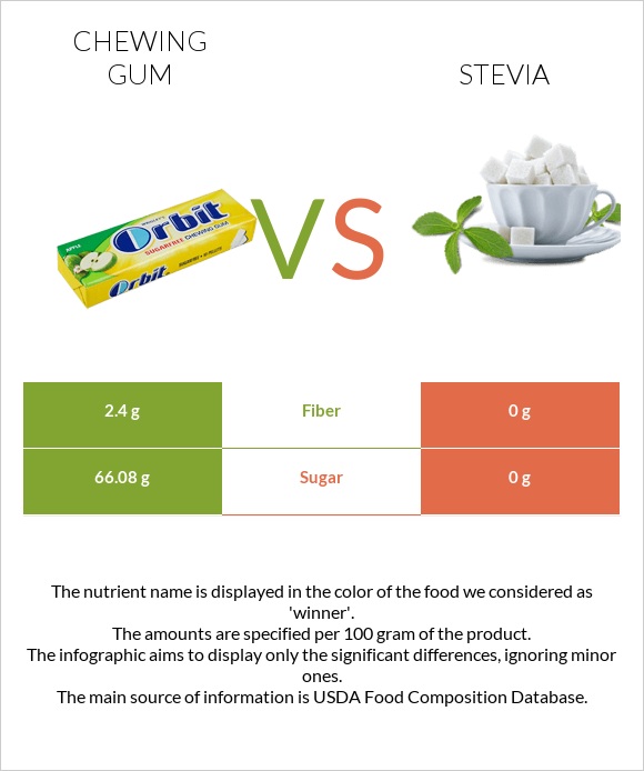 Մաստակ vs Stevia infographic