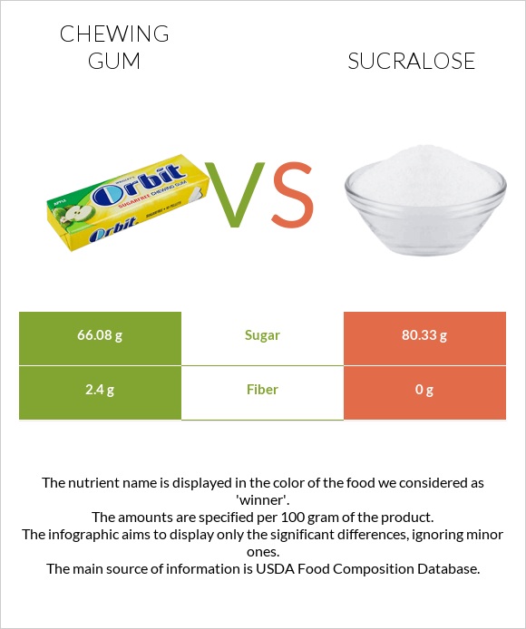 Մաստակ vs Sucralose infographic