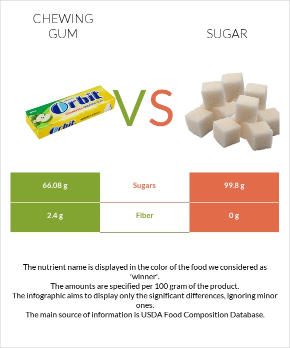 Chewing gum vs Sugar infographic