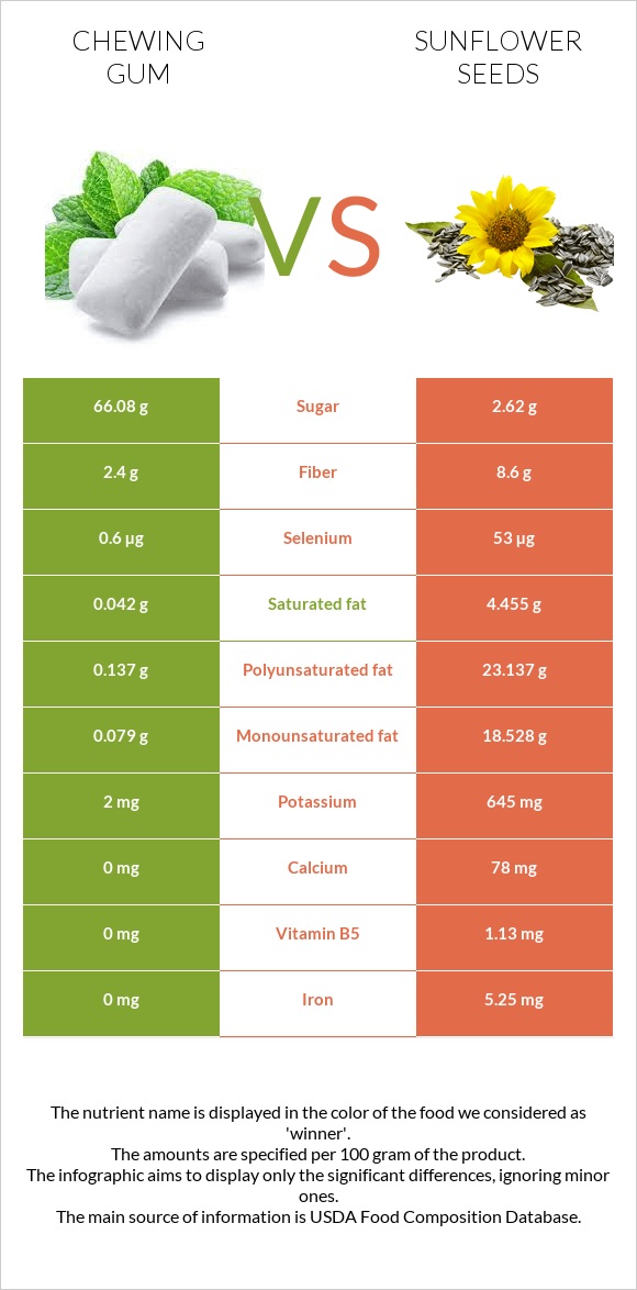 Chewing gum vs Sunflower seeds infographic