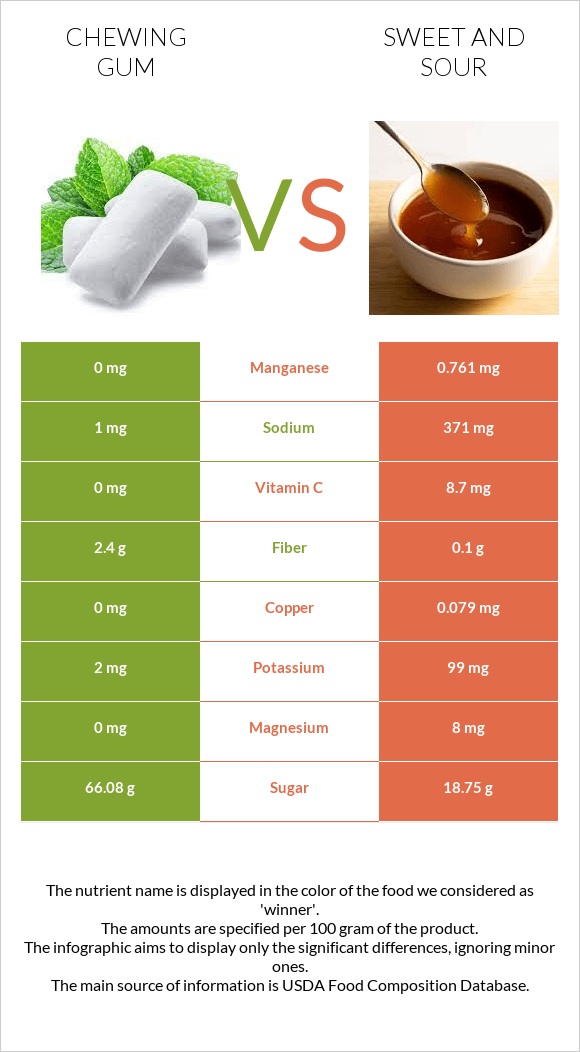 Chewing gum vs Sweet and sour infographic