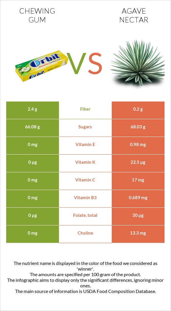 Chewing gum vs Agave nectar infographic