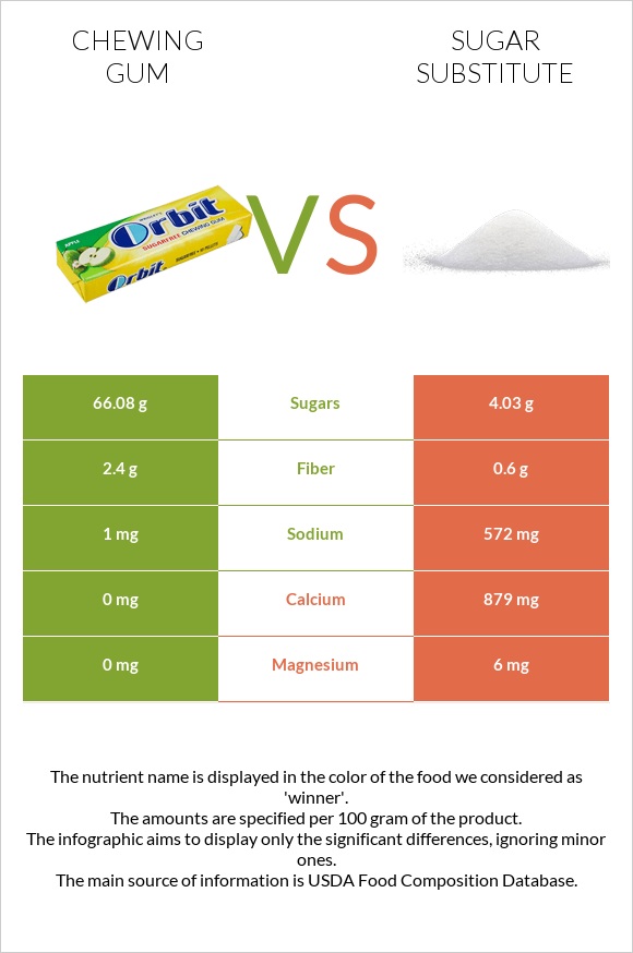 Chewing gum vs Sugar substitute infographic