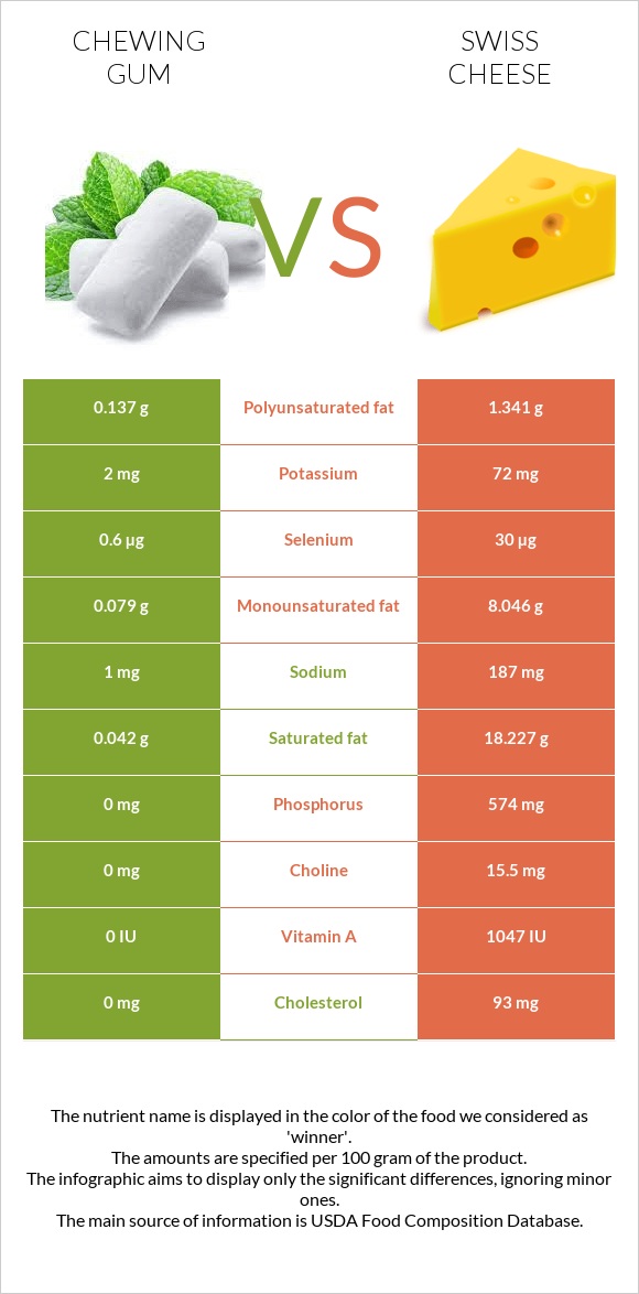 Chewing gum vs Swiss cheese infographic