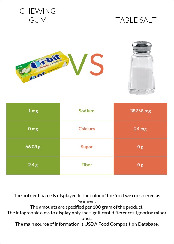Chewing gum vs Table salt infographic