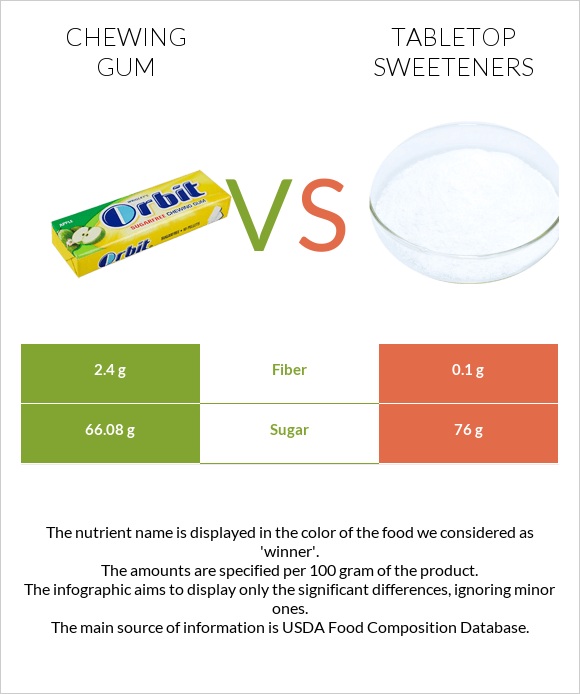 Chewing gum vs Tabletop Sweeteners infographic