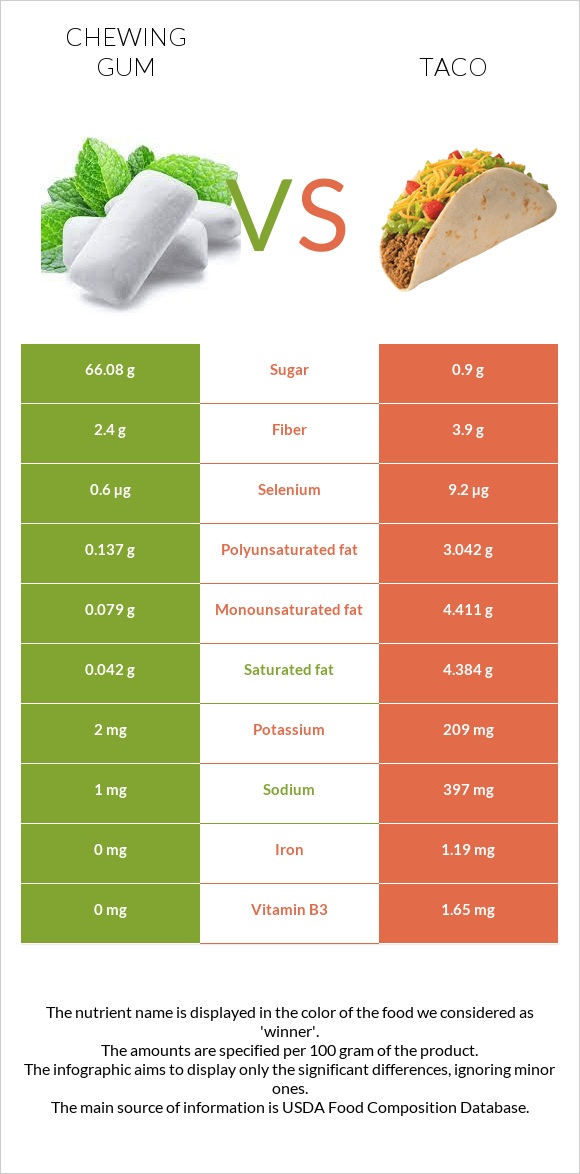 Chewing gum vs Taco infographic