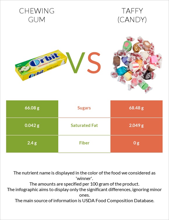 Chewing gum vs Taffy (candy) infographic
