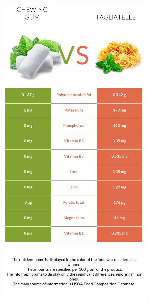 Chewing gum vs Tagliatelle infographic