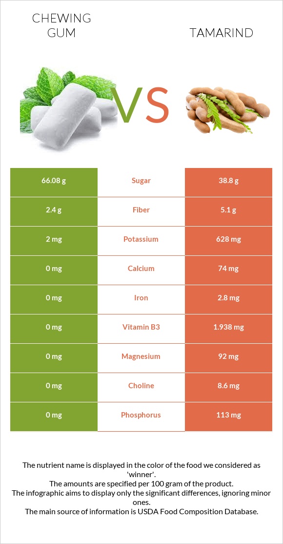 Chewing gum vs Tamarind infographic