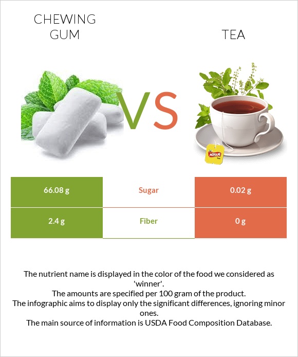 Chewing gum vs Tea infographic