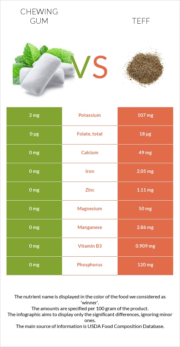 Chewing gum vs Teff infographic
