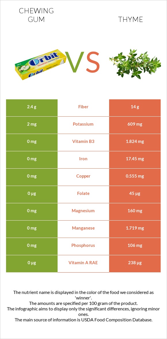 Chewing gum vs Thyme infographic