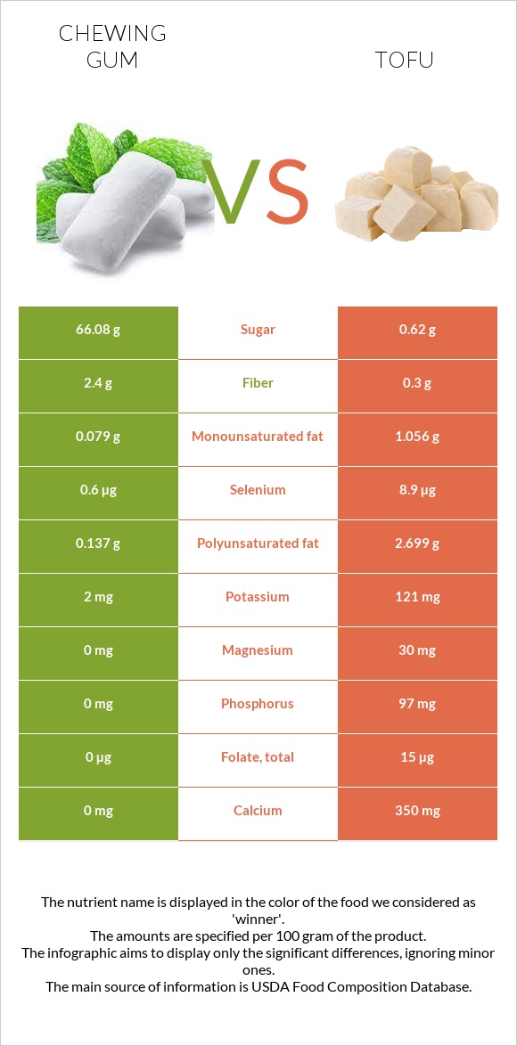 Chewing gum vs Tofu infographic