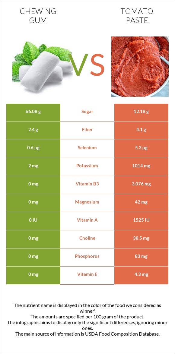 Chewing gum vs Tomato paste infographic