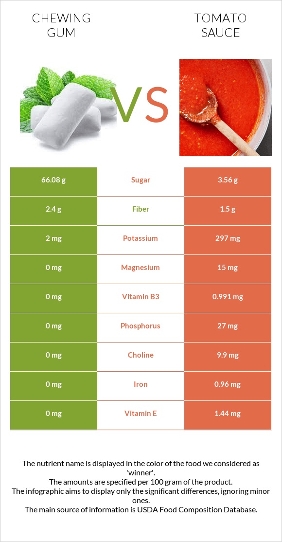 Chewing gum vs Tomato sauce infographic