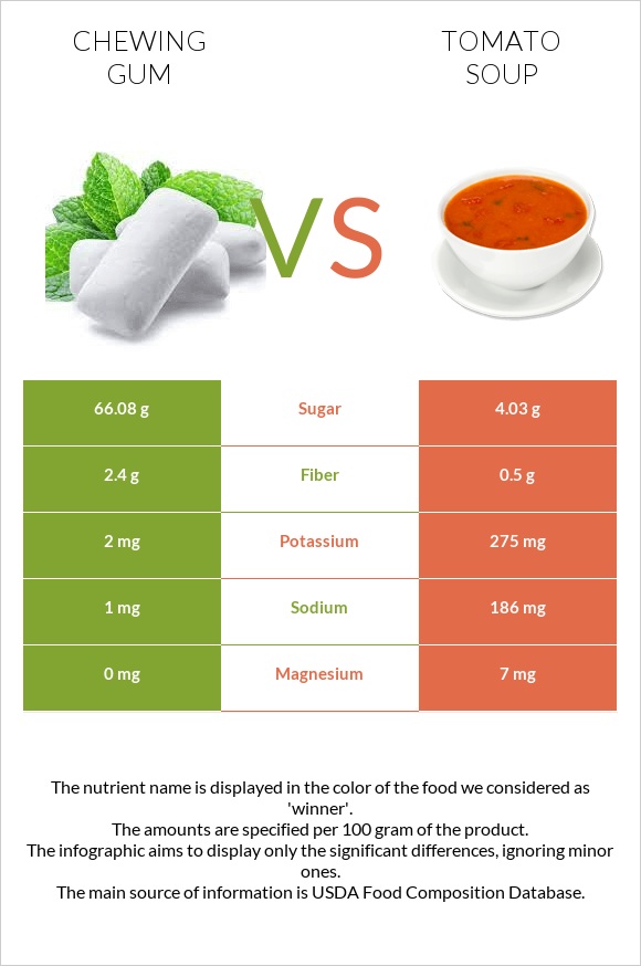 Chewing gum vs Tomato soup infographic