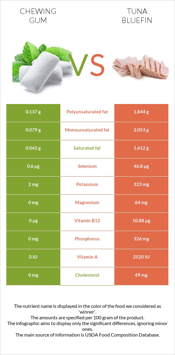 Chewing gum vs Tuna Bluefin infographic