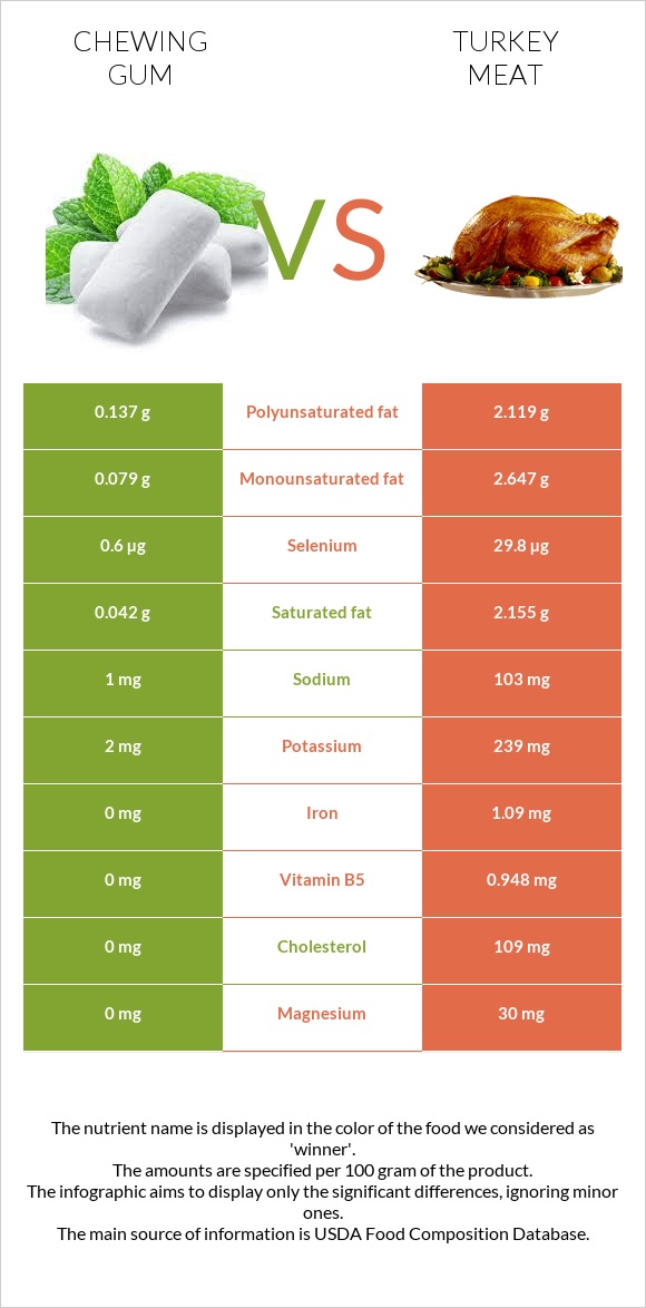 Chewing gum vs Turkey meat infographic