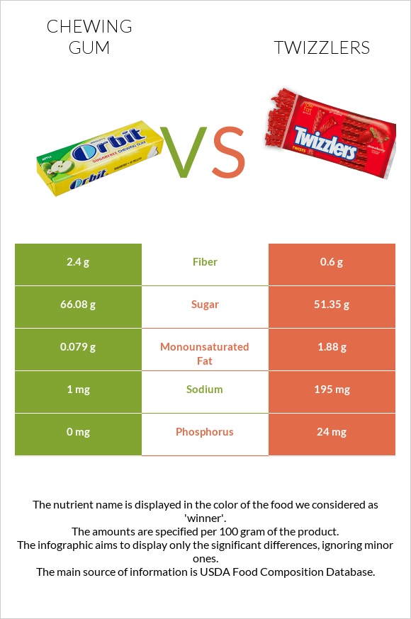 Chewing gum vs Twizzlers infographic