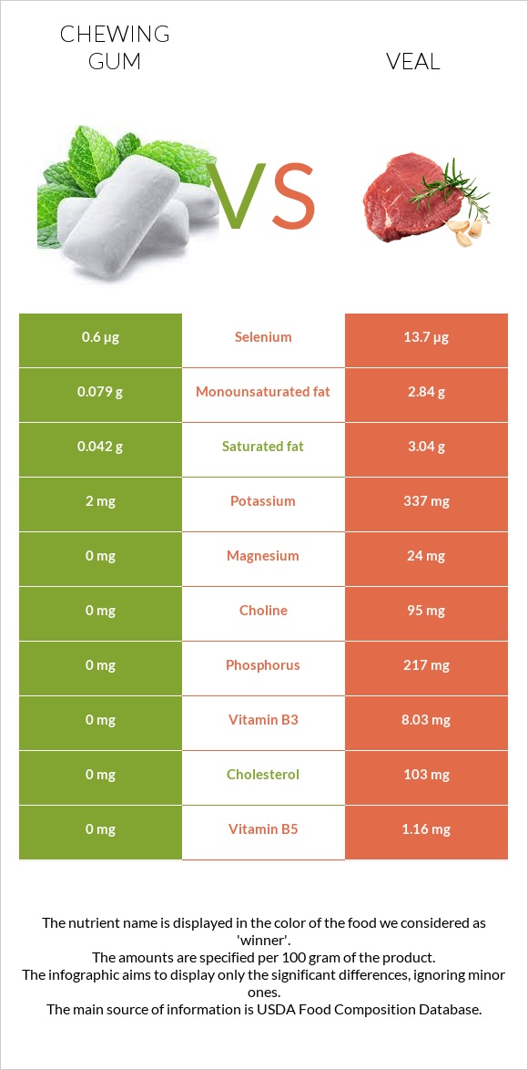 Մաստակ vs Հորթի միս infographic