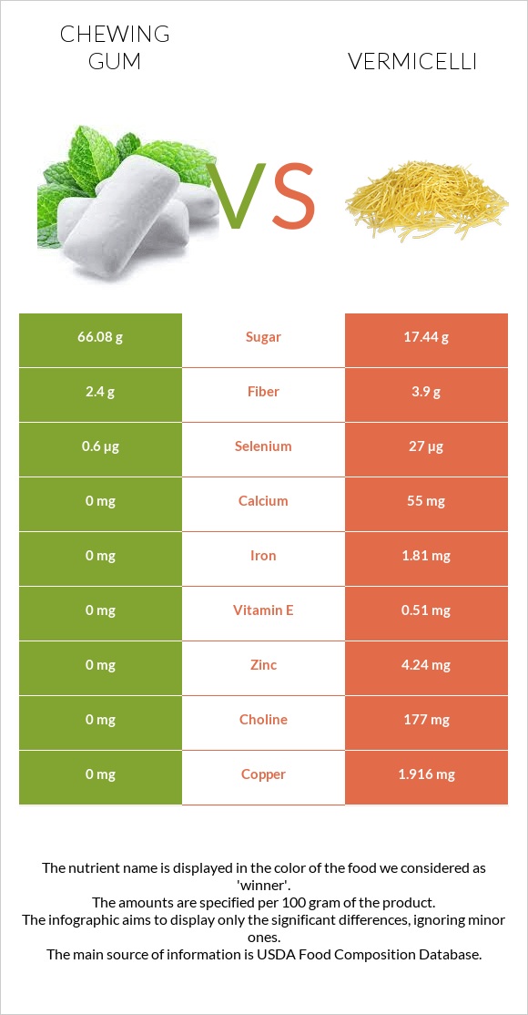 Chewing gum vs Vermicelli infographic